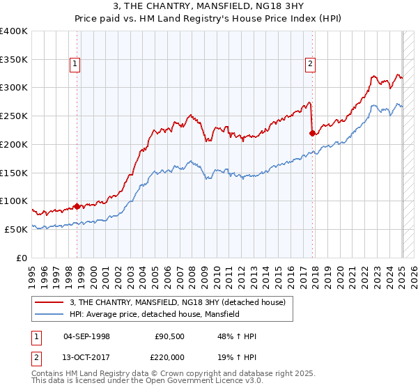 3, THE CHANTRY, MANSFIELD, NG18 3HY: Price paid vs HM Land Registry's House Price Index