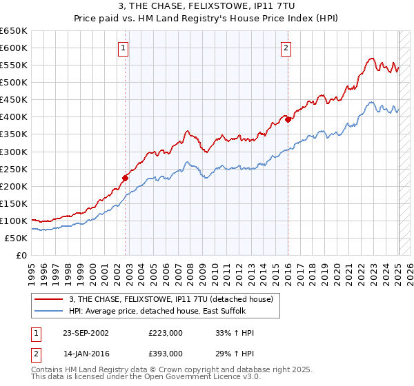 3, THE CHASE, FELIXSTOWE, IP11 7TU: Price paid vs HM Land Registry's House Price Index