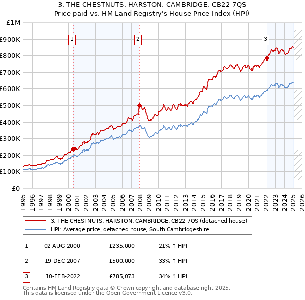 3, THE CHESTNUTS, HARSTON, CAMBRIDGE, CB22 7QS: Price paid vs HM Land Registry's House Price Index