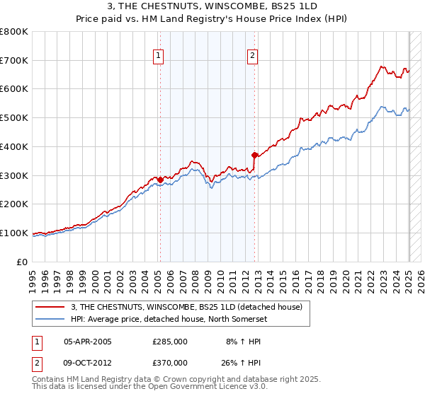 3, THE CHESTNUTS, WINSCOMBE, BS25 1LD: Price paid vs HM Land Registry's House Price Index