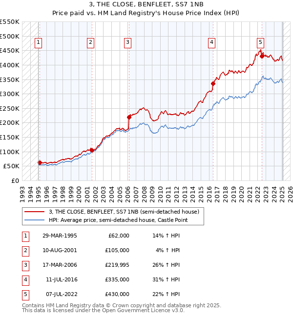 3, THE CLOSE, BENFLEET, SS7 1NB: Price paid vs HM Land Registry's House Price Index