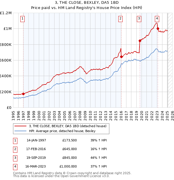 3, THE CLOSE, BEXLEY, DA5 1BD: Price paid vs HM Land Registry's House Price Index