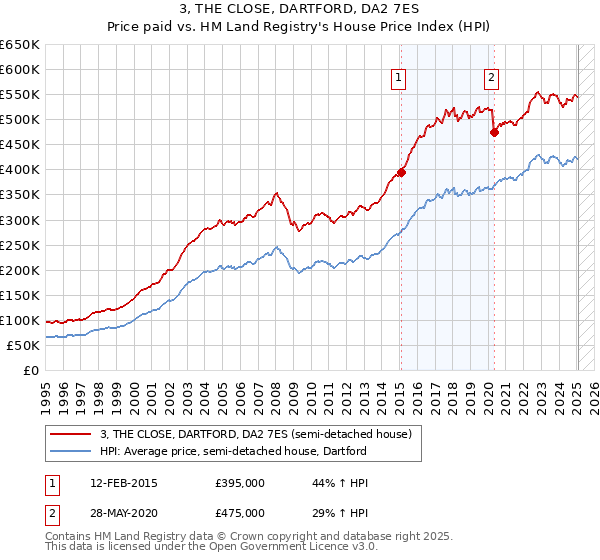 3, THE CLOSE, DARTFORD, DA2 7ES: Price paid vs HM Land Registry's House Price Index