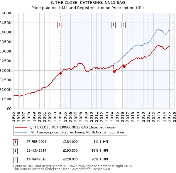 3, THE CLOSE, KETTERING, NN15 6AG: Price paid vs HM Land Registry's House Price Index