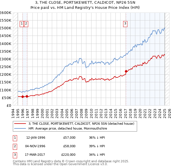 3, THE CLOSE, PORTSKEWETT, CALDICOT, NP26 5SN: Price paid vs HM Land Registry's House Price Index