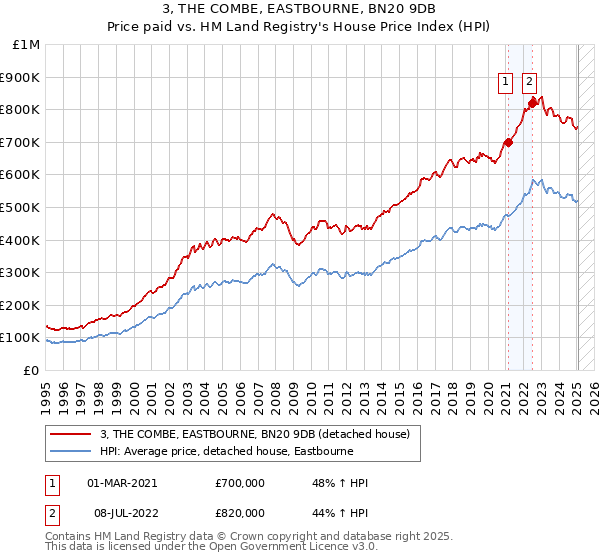 3, THE COMBE, EASTBOURNE, BN20 9DB: Price paid vs HM Land Registry's House Price Index
