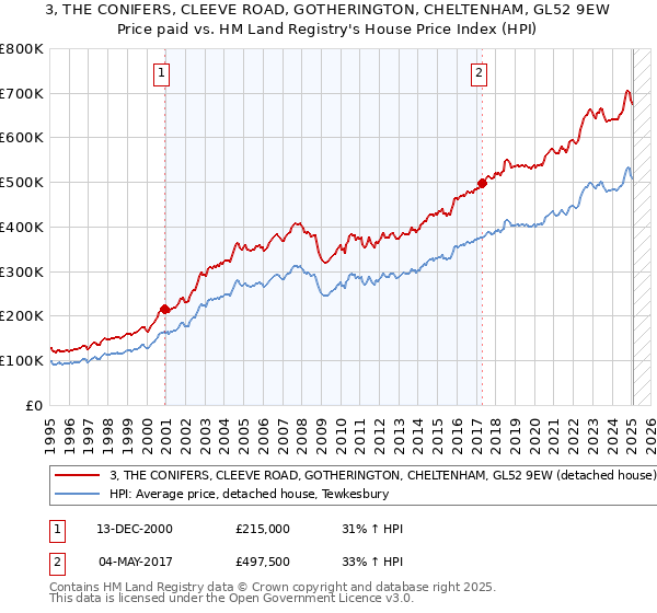 3, THE CONIFERS, CLEEVE ROAD, GOTHERINGTON, CHELTENHAM, GL52 9EW: Price paid vs HM Land Registry's House Price Index