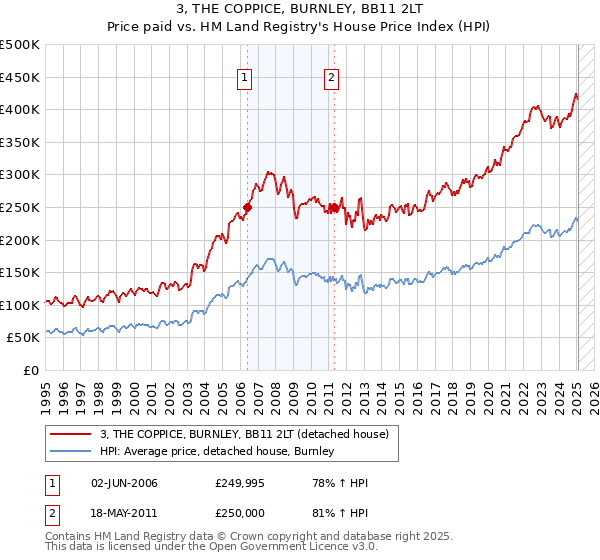 3, THE COPPICE, BURNLEY, BB11 2LT: Price paid vs HM Land Registry's House Price Index
