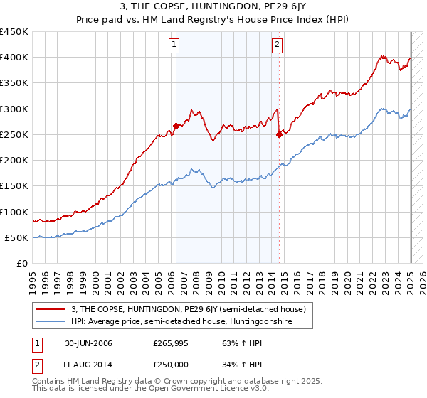 3, THE COPSE, HUNTINGDON, PE29 6JY: Price paid vs HM Land Registry's House Price Index