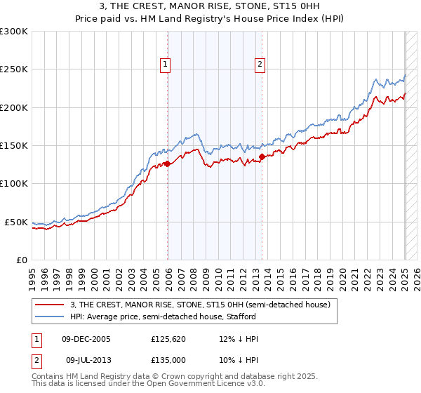 3, THE CREST, MANOR RISE, STONE, ST15 0HH: Price paid vs HM Land Registry's House Price Index