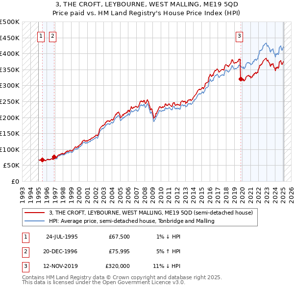 3, THE CROFT, LEYBOURNE, WEST MALLING, ME19 5QD: Price paid vs HM Land Registry's House Price Index