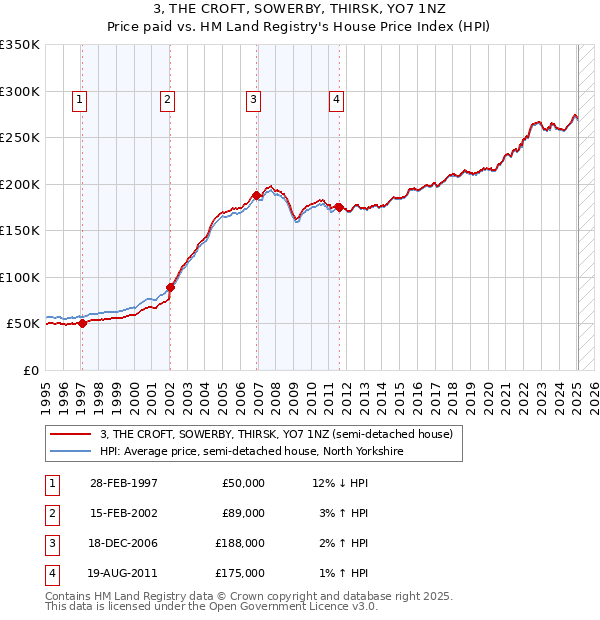 3, THE CROFT, SOWERBY, THIRSK, YO7 1NZ: Price paid vs HM Land Registry's House Price Index