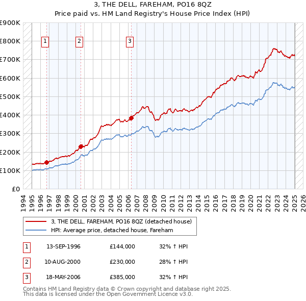 3, THE DELL, FAREHAM, PO16 8QZ: Price paid vs HM Land Registry's House Price Index