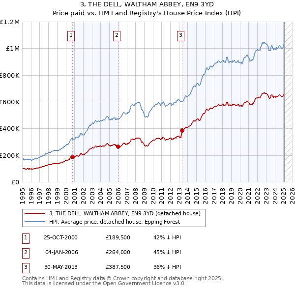 3, THE DELL, WALTHAM ABBEY, EN9 3YD: Price paid vs HM Land Registry's House Price Index