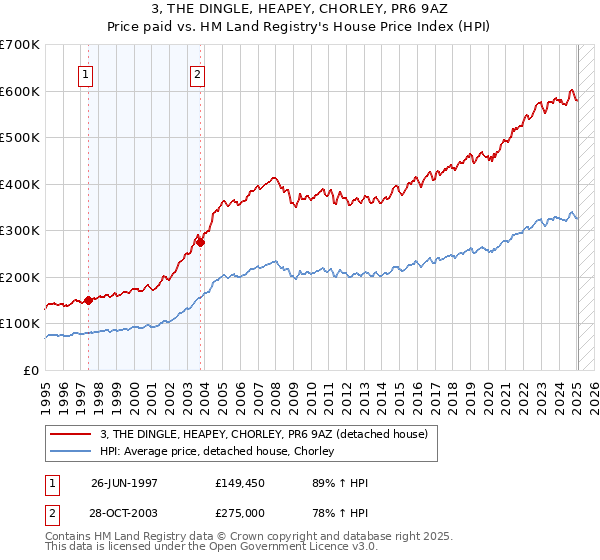 3, THE DINGLE, HEAPEY, CHORLEY, PR6 9AZ: Price paid vs HM Land Registry's House Price Index