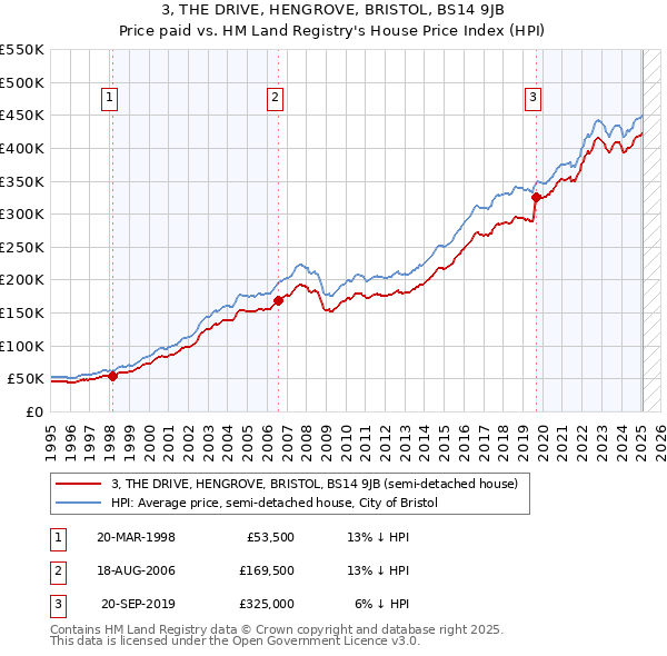 3, THE DRIVE, HENGROVE, BRISTOL, BS14 9JB: Price paid vs HM Land Registry's House Price Index