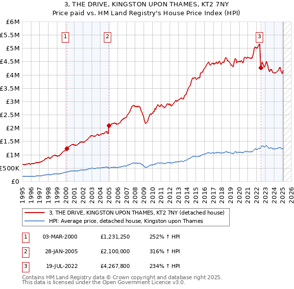3, THE DRIVE, KINGSTON UPON THAMES, KT2 7NY: Price paid vs HM Land Registry's House Price Index