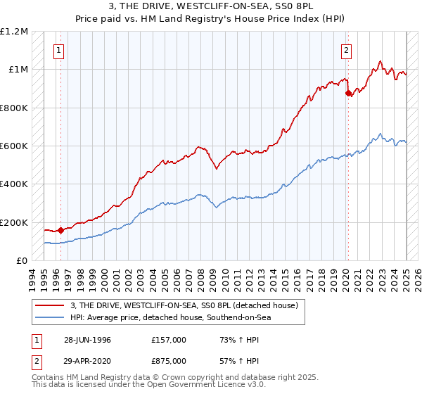 3, THE DRIVE, WESTCLIFF-ON-SEA, SS0 8PL: Price paid vs HM Land Registry's House Price Index