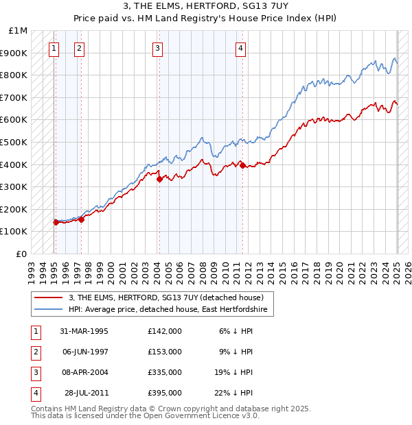 3, THE ELMS, HERTFORD, SG13 7UY: Price paid vs HM Land Registry's House Price Index