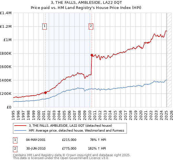3, THE FALLS, AMBLESIDE, LA22 0QT: Price paid vs HM Land Registry's House Price Index