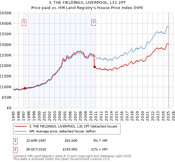 3, THE FIELDINGS, LIVERPOOL, L31 2PT: Price paid vs HM Land Registry's House Price Index