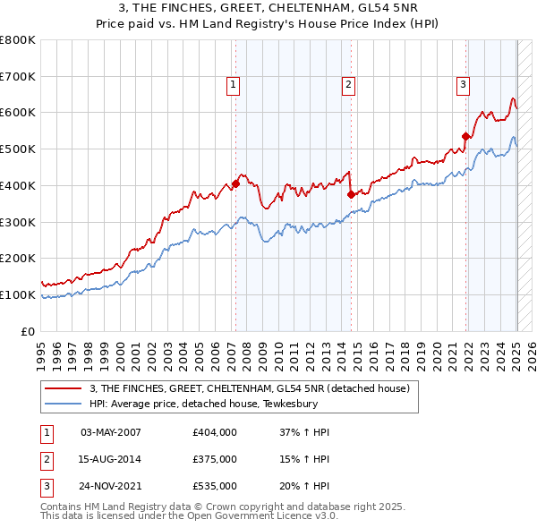 3, THE FINCHES, GREET, CHELTENHAM, GL54 5NR: Price paid vs HM Land Registry's House Price Index