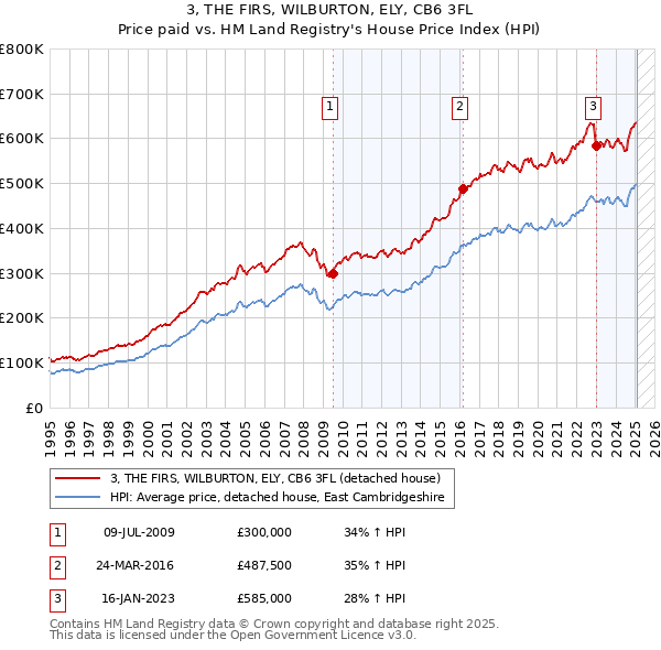 3, THE FIRS, WILBURTON, ELY, CB6 3FL: Price paid vs HM Land Registry's House Price Index