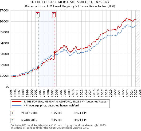 3, THE FORSTAL, MERSHAM, ASHFORD, TN25 6NY: Price paid vs HM Land Registry's House Price Index