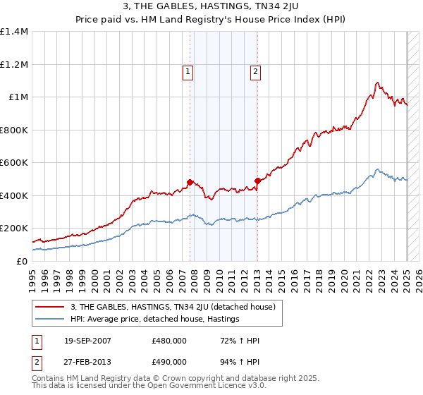 3, THE GABLES, HASTINGS, TN34 2JU: Price paid vs HM Land Registry's House Price Index