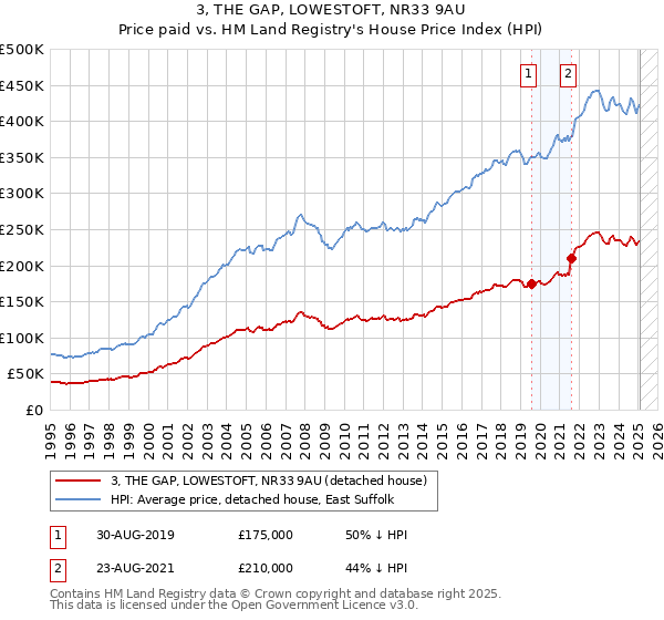 3, THE GAP, LOWESTOFT, NR33 9AU: Price paid vs HM Land Registry's House Price Index