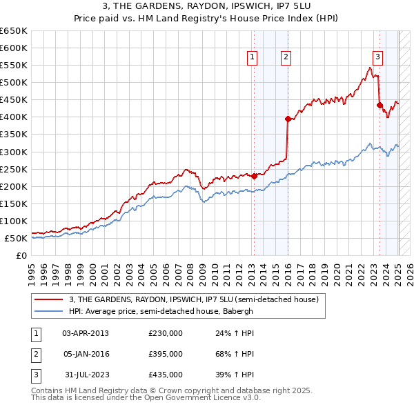 3, THE GARDENS, RAYDON, IPSWICH, IP7 5LU: Price paid vs HM Land Registry's House Price Index