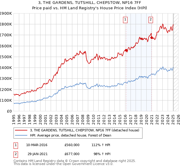 3, THE GARDENS, TUTSHILL, CHEPSTOW, NP16 7FF: Price paid vs HM Land Registry's House Price Index