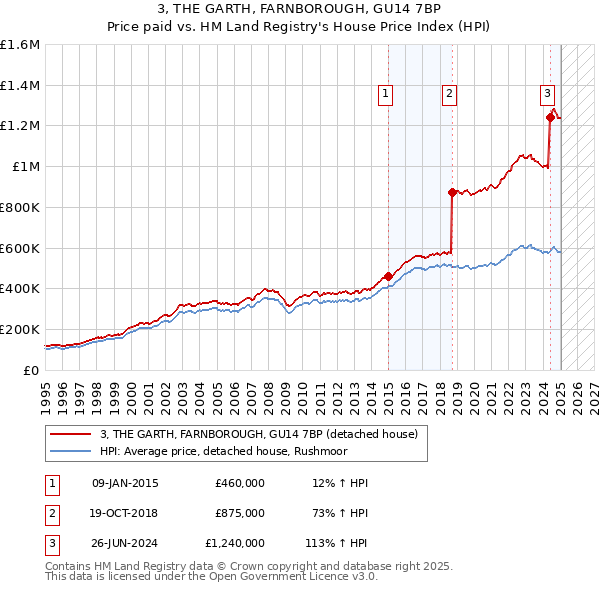 3, THE GARTH, FARNBOROUGH, GU14 7BP: Price paid vs HM Land Registry's House Price Index