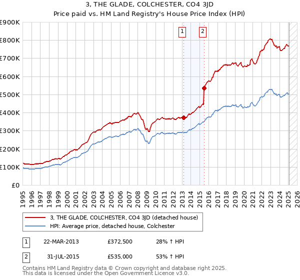 3, THE GLADE, COLCHESTER, CO4 3JD: Price paid vs HM Land Registry's House Price Index