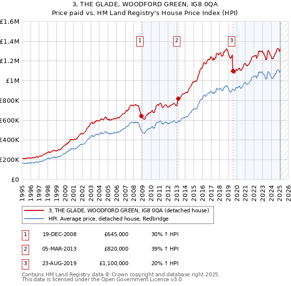 3, THE GLADE, WOODFORD GREEN, IG8 0QA: Price paid vs HM Land Registry's House Price Index