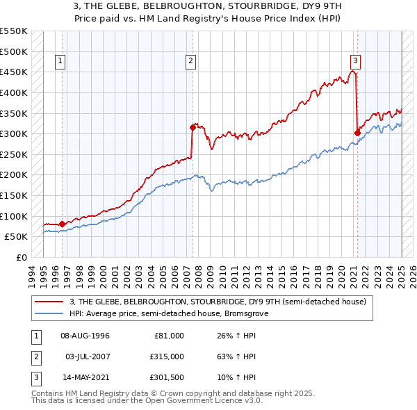 3, THE GLEBE, BELBROUGHTON, STOURBRIDGE, DY9 9TH: Price paid vs HM Land Registry's House Price Index