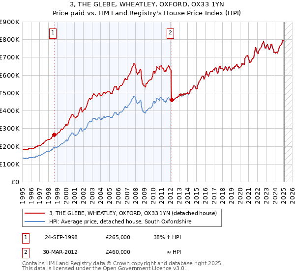 3, THE GLEBE, WHEATLEY, OXFORD, OX33 1YN: Price paid vs HM Land Registry's House Price Index