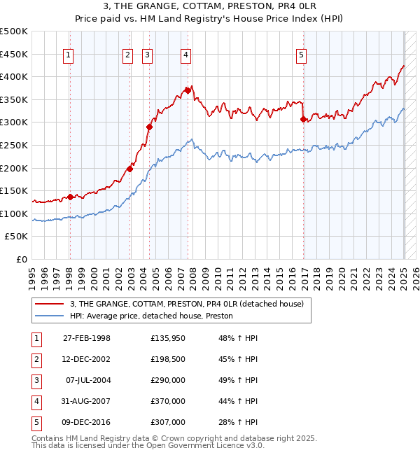 3, THE GRANGE, COTTAM, PRESTON, PR4 0LR: Price paid vs HM Land Registry's House Price Index