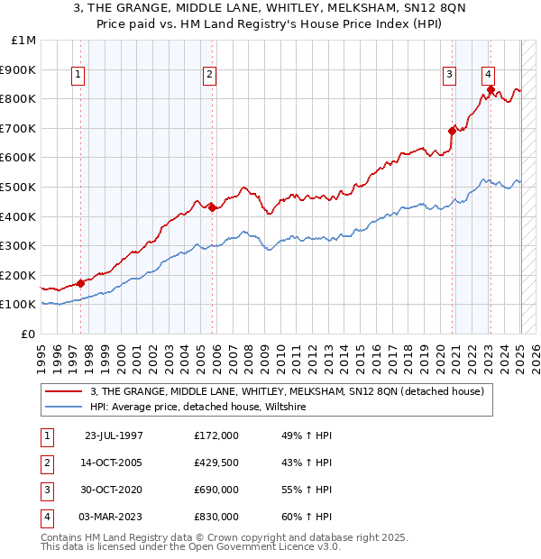 3, THE GRANGE, MIDDLE LANE, WHITLEY, MELKSHAM, SN12 8QN: Price paid vs HM Land Registry's House Price Index