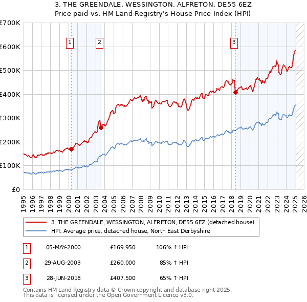 3, THE GREENDALE, WESSINGTON, ALFRETON, DE55 6EZ: Price paid vs HM Land Registry's House Price Index