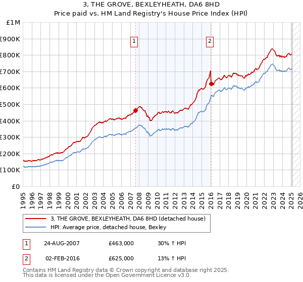 3, THE GROVE, BEXLEYHEATH, DA6 8HD: Price paid vs HM Land Registry's House Price Index