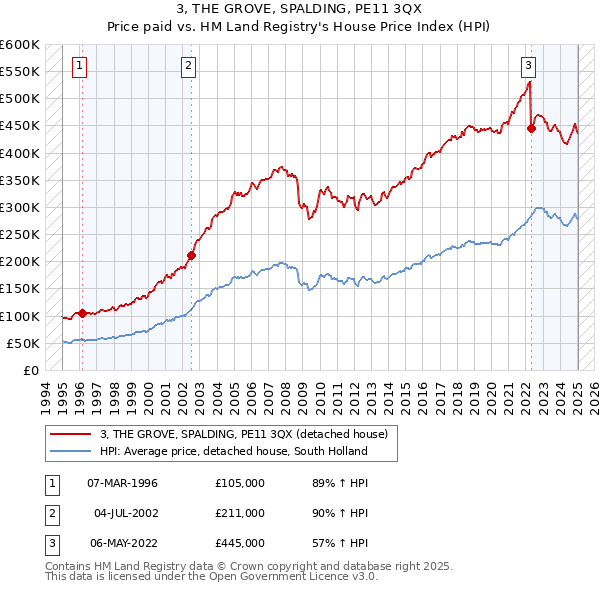 3, THE GROVE, SPALDING, PE11 3QX: Price paid vs HM Land Registry's House Price Index