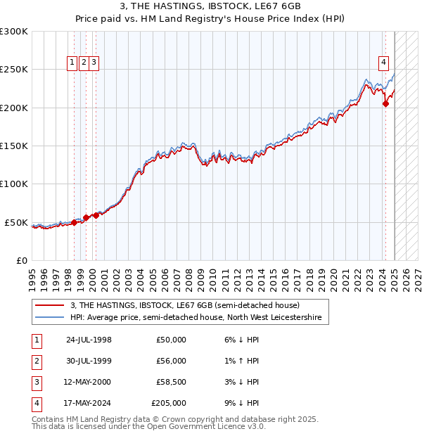 3, THE HASTINGS, IBSTOCK, LE67 6GB: Price paid vs HM Land Registry's House Price Index
