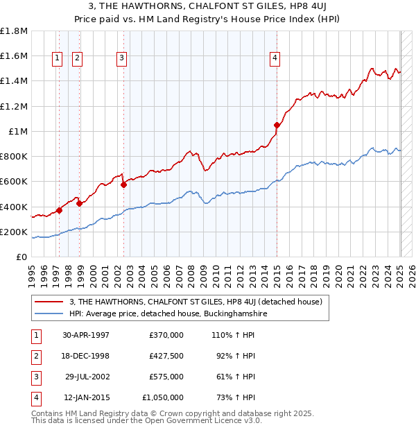 3, THE HAWTHORNS, CHALFONT ST GILES, HP8 4UJ: Price paid vs HM Land Registry's House Price Index