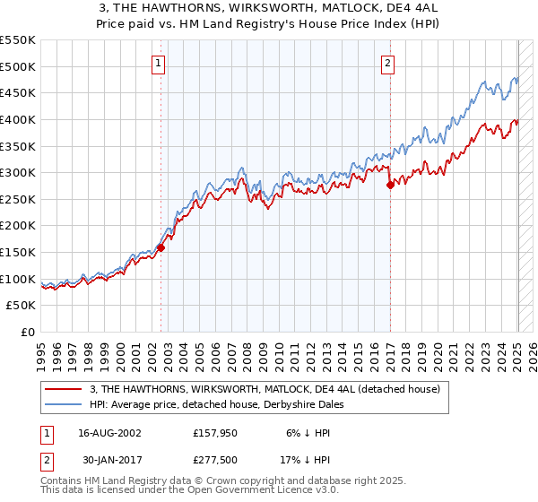 3, THE HAWTHORNS, WIRKSWORTH, MATLOCK, DE4 4AL: Price paid vs HM Land Registry's House Price Index