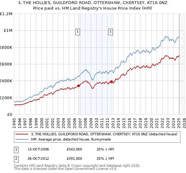 3, THE HOLLIES, GUILDFORD ROAD, OTTERSHAW, CHERTSEY, KT16 0NZ: Price paid vs HM Land Registry's House Price Index