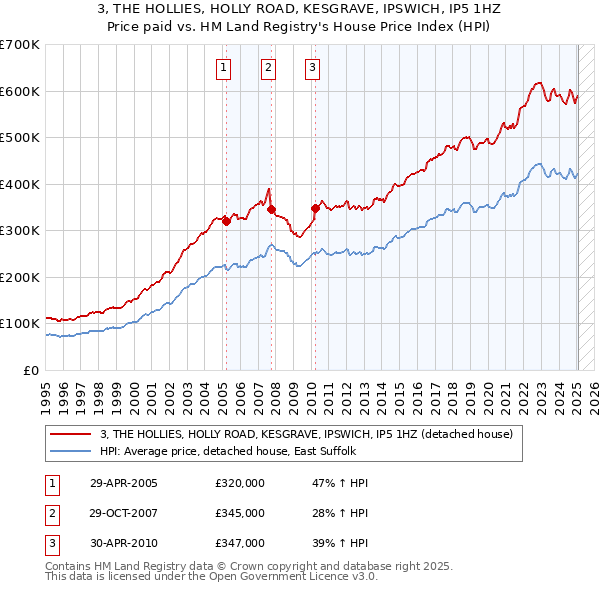 3, THE HOLLIES, HOLLY ROAD, KESGRAVE, IPSWICH, IP5 1HZ: Price paid vs HM Land Registry's House Price Index