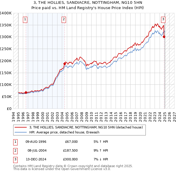 3, THE HOLLIES, SANDIACRE, NOTTINGHAM, NG10 5HN: Price paid vs HM Land Registry's House Price Index