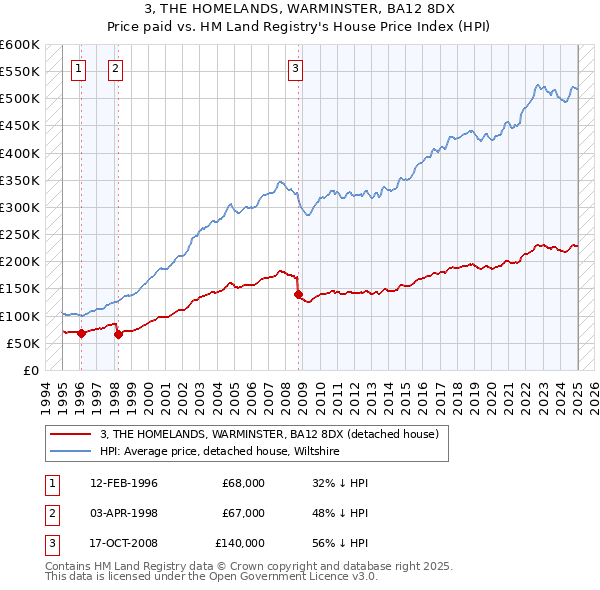 3, THE HOMELANDS, WARMINSTER, BA12 8DX: Price paid vs HM Land Registry's House Price Index