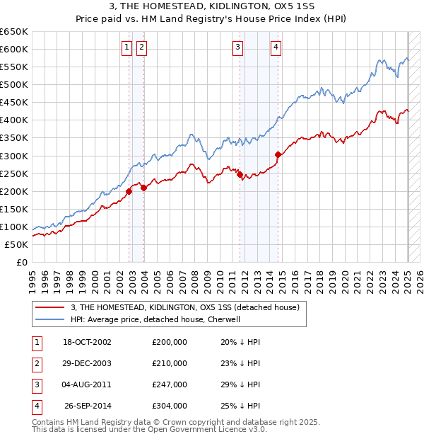 3, THE HOMESTEAD, KIDLINGTON, OX5 1SS: Price paid vs HM Land Registry's House Price Index